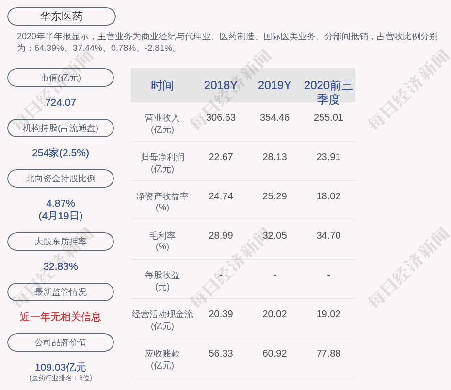 华东医药主营业务构成_华东医药2020年度业绩报告_华东医药股份有限公司董事长