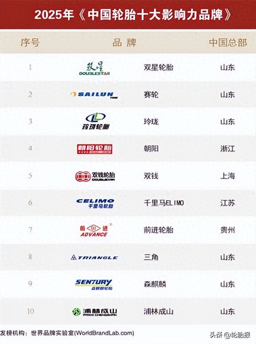 2025中国品牌年度大奖 轮胎 十大影响力品牌_双钱集团轮胎股份有限公司_双星轮胎 中国品牌奥斯卡 轮胎产业发展趋势