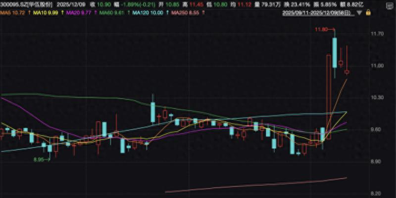 华伍股份近十日股价涨14.5%，12月4日因双概念涨停