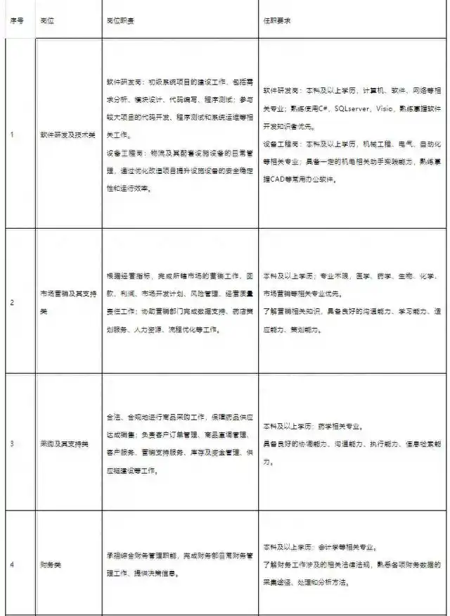 云南白药集团股份有限公司 民营_云南白药云南省医药有限公司2023年秋季校园招聘_云南白药云南省医药有限公司招聘流程