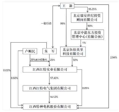 江特电机实控人股权变动，伍佰英里科技入局花3.15亿