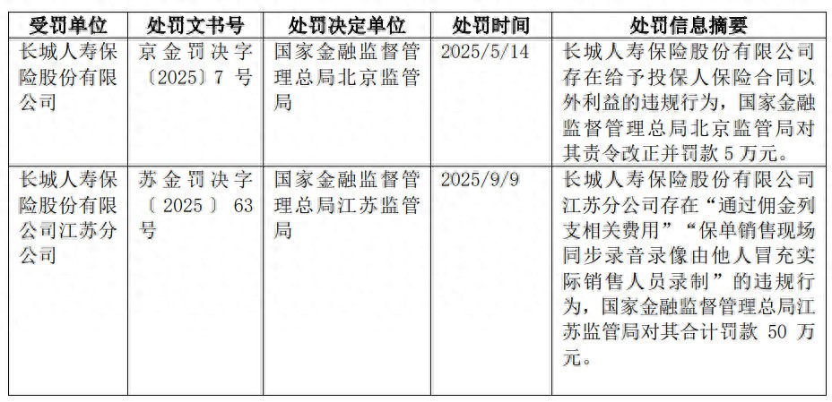 长城人寿保险股份有限公司违规增持股票，被河北证监局出具警示函