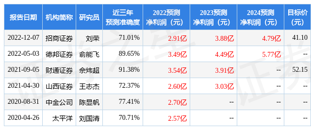 天风证券评快克股份怎么样？买入评级，预期涨幅近40%