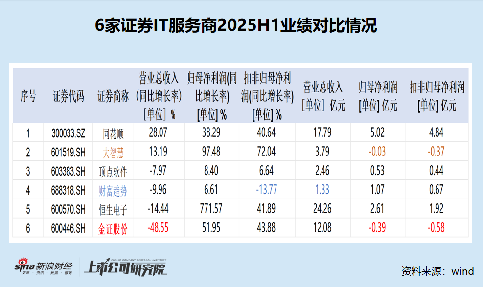 2025年上半年金证股份多项业绩指标垫底，连续亏损