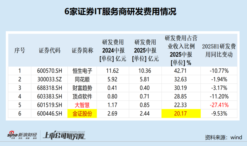 证券IT行业上市公司表现_金证科技股份_2025年上半年券商业绩分析