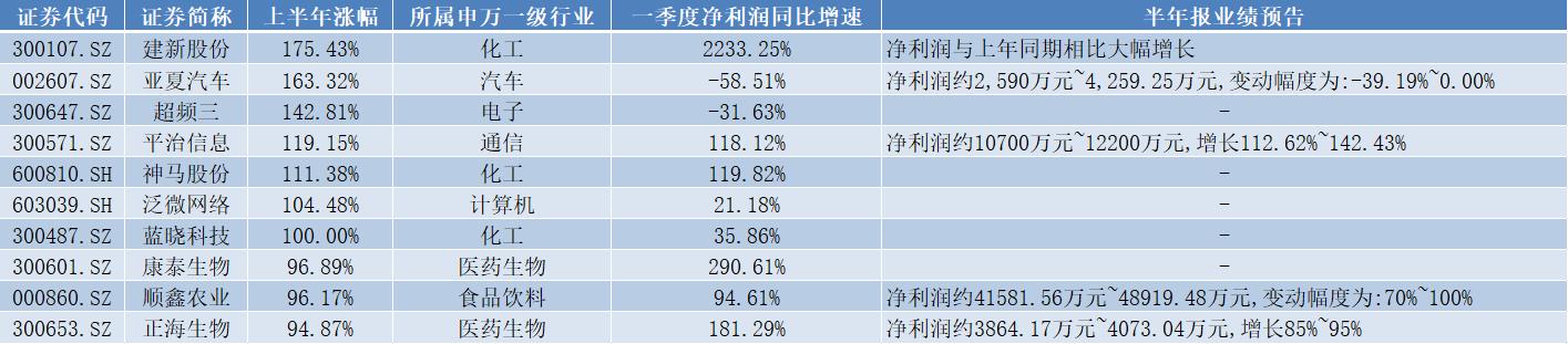 上半年牛股建新股份独占鳌头，涨幅高达175.43%